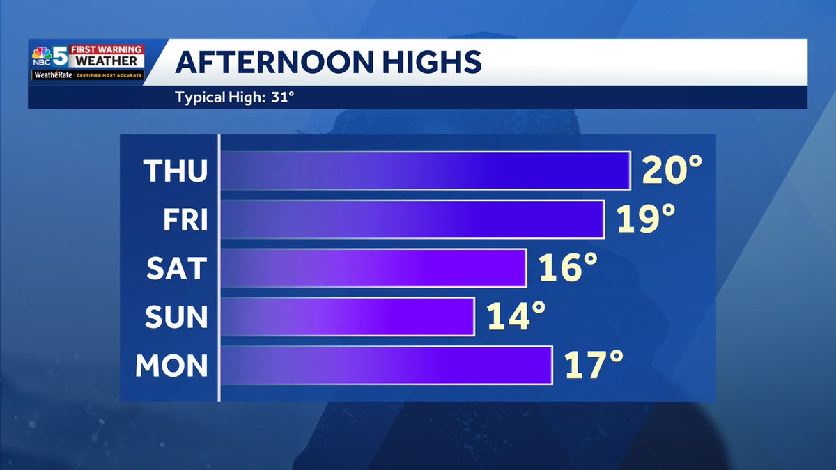 Highs mainly in the teens through the first 5 days of 2026 — well below average. Persistent, intense cold air!