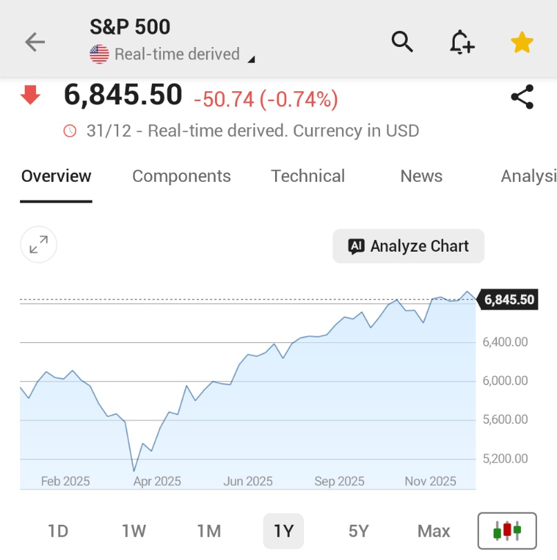 🚨 INVESTING : "S&P 500 chiude il 2025 con un guadagno del 16%, nonostante il calo dell'ultimo giorno dell'anno"