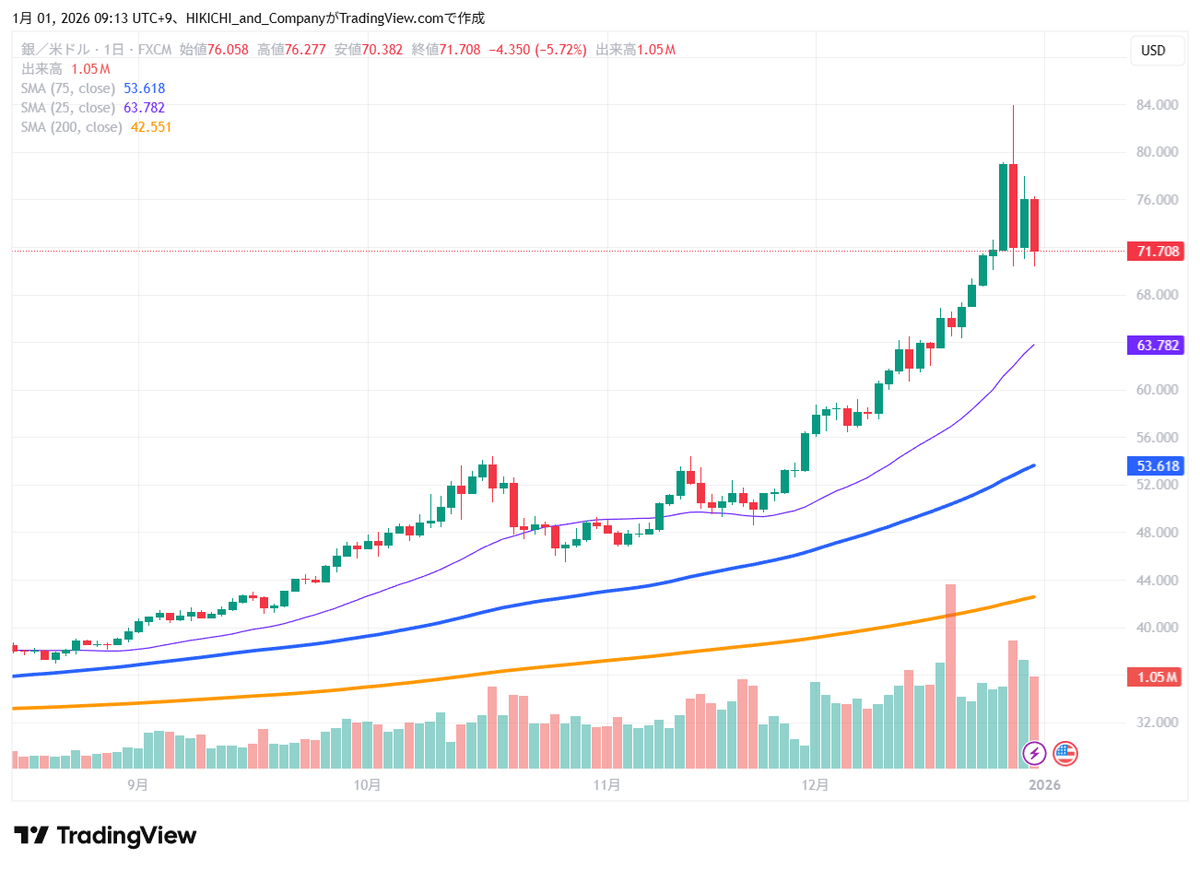 銀先物が上下しつつヨコヨコしています。現物の銀がひっ迫しているためロジカルに行くと買い方必勝ではありますが、それゆえ揺さぶられ手放させる力学（空売りの仕掛け）が働くようです。大きく押す可能性も想定しつつ、押したら関連銘柄押し目買い、年始の相場はここに  ...