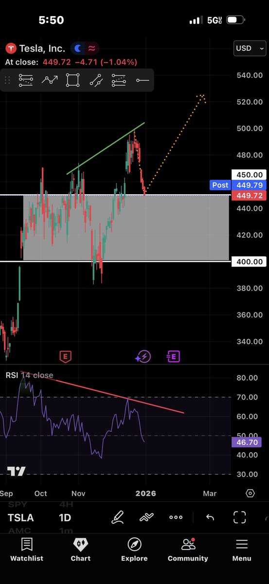 dirttcentral's tweet image. The bearish divergence is fake #tesla

We’re going to $525