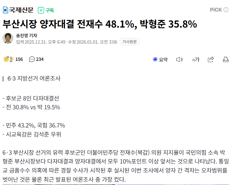 부산시장 양자대결 전재수 48.1%, 박형준 35.8%

6·3 지방선거 여론조사- 후보군 8인 다자대결선
- 전 30.8% vs 박 19.5%

- 민주 43.2%, 국힘 36.7%
- 시교육감은 김석준 우위
n.news.naver.com/mnews/article/…