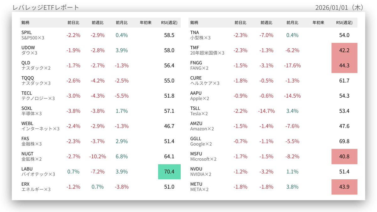 レバレッジETFレポート 2026/01/01（木） 🟩 RSI（週足）70以上：LABU 🟥 RSI（週足）45以下：TMF, FNGG,  MSFU, METU #レバレッジETF #TQQQ #TECL