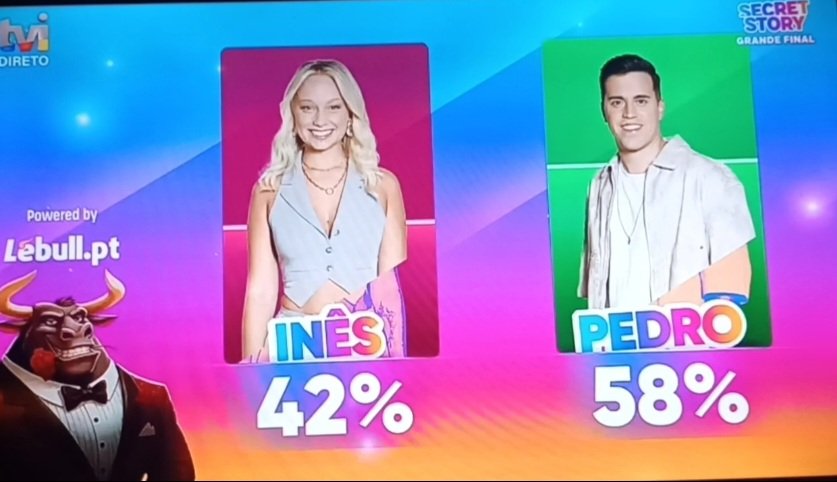 CONSEGUIMOS🍾🥂🏆🥇
JUNTOS FIZEMOS HISTÓRIA 🙌
OBRIGADA A TODOS
#SSTVI #sstvi9  <a href="/teampedross9/">Team Oficial Pedro Jorge</a> <a href="/teampjemarisa1/">Team Pedro Jorge e Marisa</a> 
O Pedro Venceu💪🏻🌟