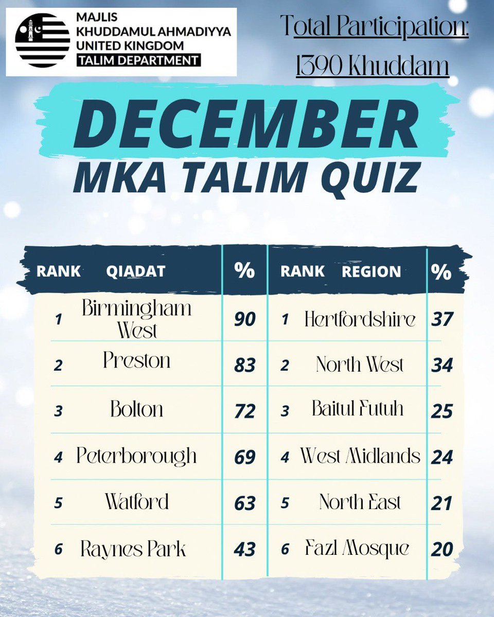 Alhamdulillah, the Talim Quiz progress is going strong!

💯 Total Participation: 1390

🏆 Top Qiadat: Birmingham West – 53 out of 59 (90%)

🏆 Top Region: Hertfordshire – 127 out of 340 (37%)

Jazak’Allah 
 
MKA Ta'lim Department