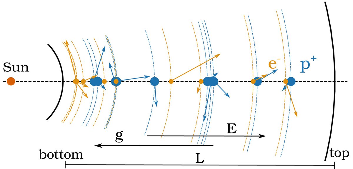 Whitepaper 

Self-consistent generation of
 the Ambipolar Electric Field in 
Collisionless Plasmas via multi-mode electrostatics.      LUCA BARBIERI

arxiv.org/pdf/2509.03142