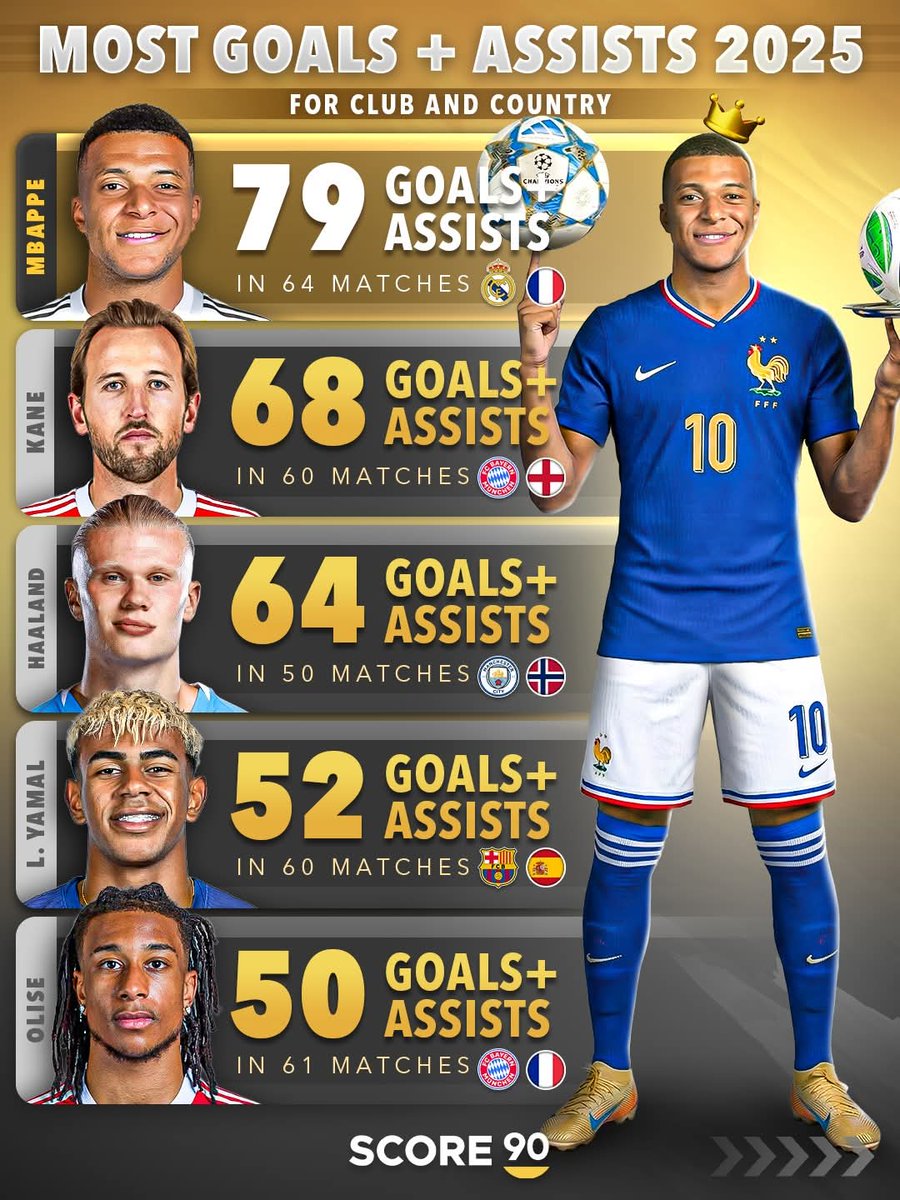 KMTimeline's tweet image. 🚨 Kylian Mbappé has the most G/A (79) in 2025 for Club and Country.

Best itw🇫🇷🤯