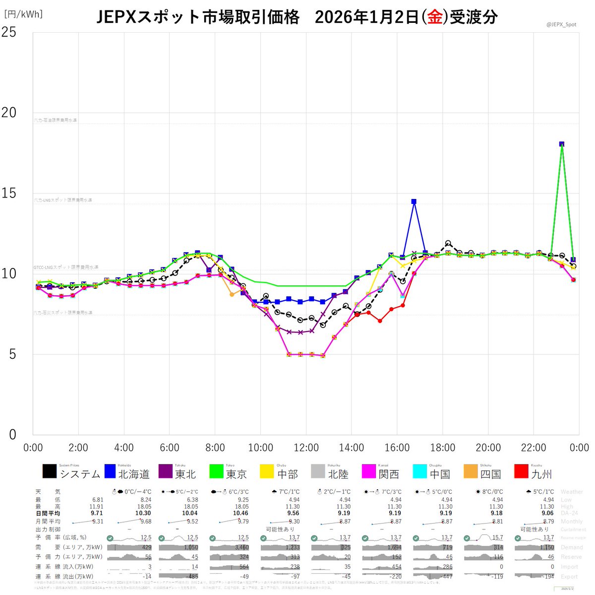 JEPXスポット市場2026年1月2日(金)受渡分取引価格☞システムプライス