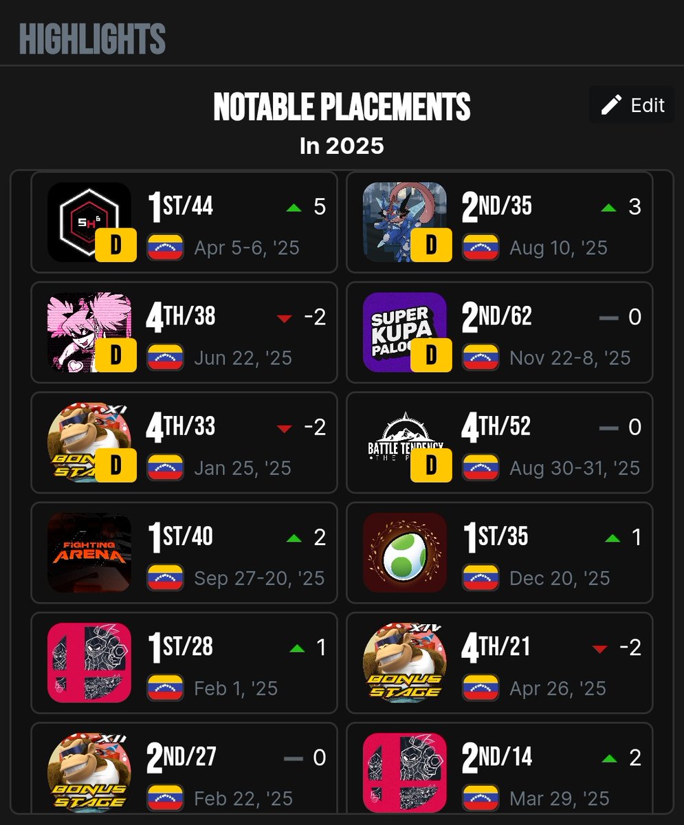 Dicho y hecho upsets a tops de otros estados y doble win en Margarita, subiendo la vara poco a poco. Ojalá volver a un nacional en 2026 tho. Ggs 2025