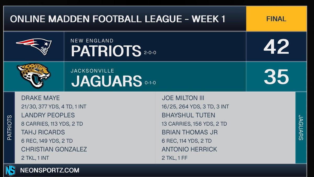 SniperLost's tweet photo. Defense helped the OMFL Pats come out in S118 WITH A W vs. a talented Jags team. 3 INT's and a solid performance by Maye. @GrownFolksOC https://t.co/NW0KoTkzry