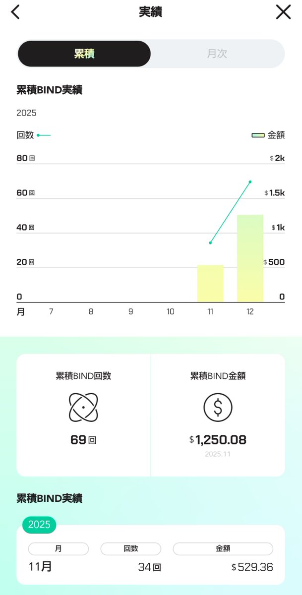 yumeraionn's tweet photo. After starting to use the syfu app, I felt that paper receipts are unnecessary. It was 2025 when I realized that making all payment records on-chain would make things much more convenient.
My beckoning cat is growing slowly.
#SyFu2025 #SyFu https://t.co/hx3ehRqos2