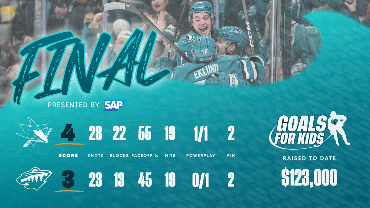 SanJoseSharks's tweet photo. 20th win of the season ✔️ https://t.co/dAkXal4Igm