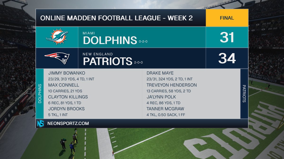 SniperLost's tweet photo. OMFL S118, Week 2. Down by 4 with 25 seconds left in the game, Maye marches the Pats down the field vs division rival, Dolphins. With 12 seconds left on the Dolphins 35, WR Polk beats double coverage and two tackles to get the go-ahed TD and seal a HUGE win!
@GrownFolksOC https://t.co/AH1chza1NX