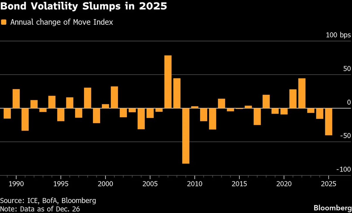 ⚫️RBLOOMBERG: Calo significativo dell'indice ICE BofA MOVE, la volatilità attesa nei titoli di Stato USA scende al livello più basso dal 2009.