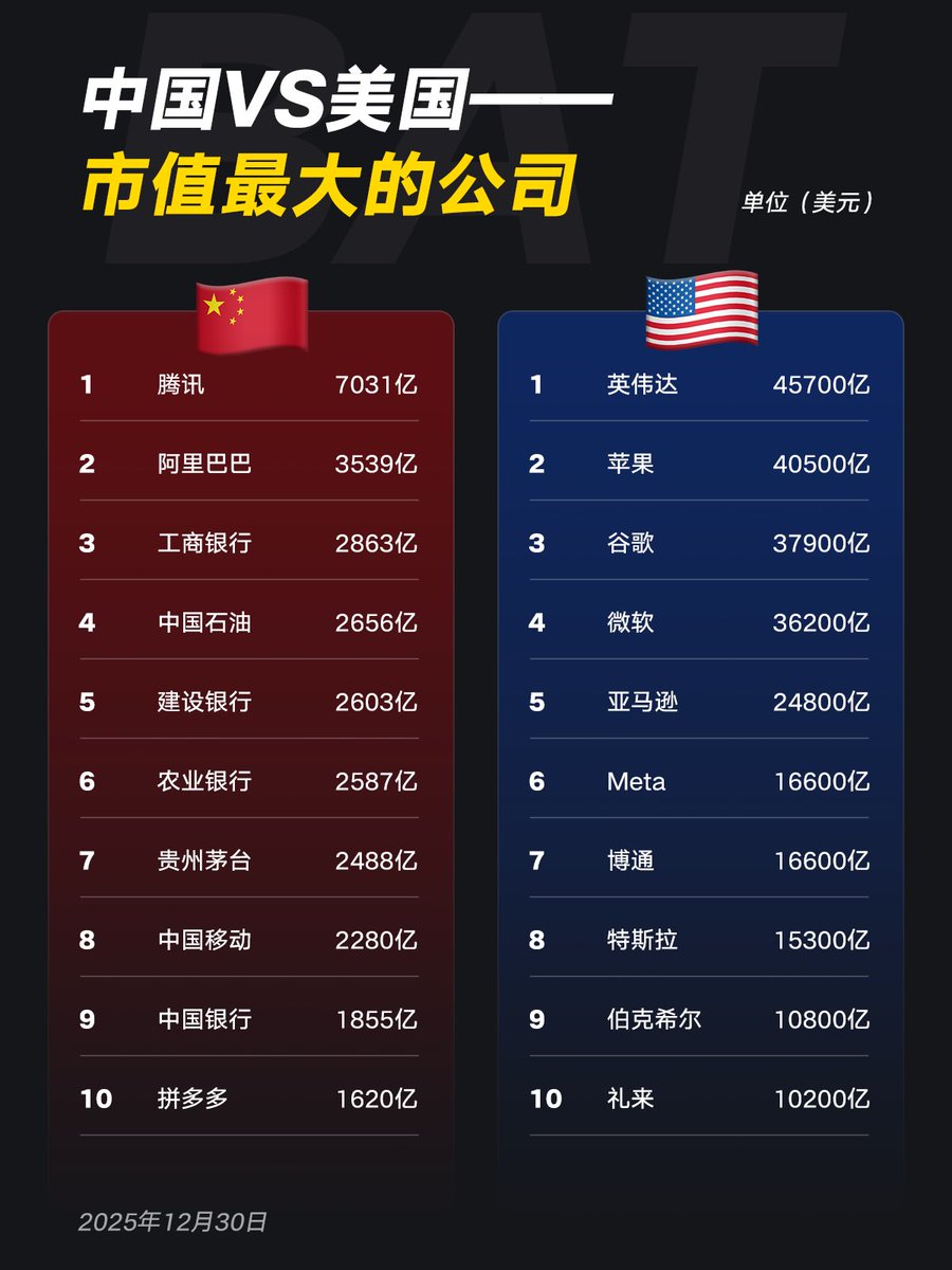 看了这张图片，有点沉默，中美顶尖公司的市值直接差了一个数量级。 左边中国前10： 腾讯、阿里、工行、建行、农行、中石油、茅台、移动、拼多多……  右边美国前