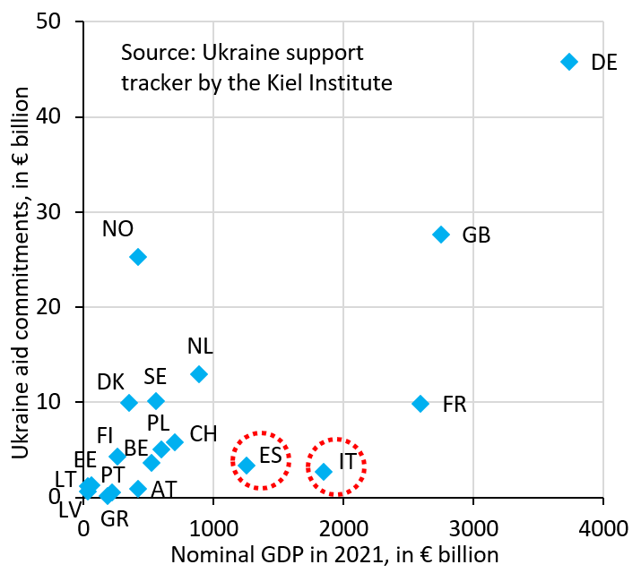 <a href="/DakdaR22/">D.Radka, #NAFO 🇨🇿🤝🇺🇦</a> Italy has given almost no aid to Ukraine and - to make matters worse - undermined efforts to use Russia's frozen reserves to fund Ukraine. This from the country that demands solidarity whenever its large debt pile runs into trouble. Italy only demands solidarity. It never gives.