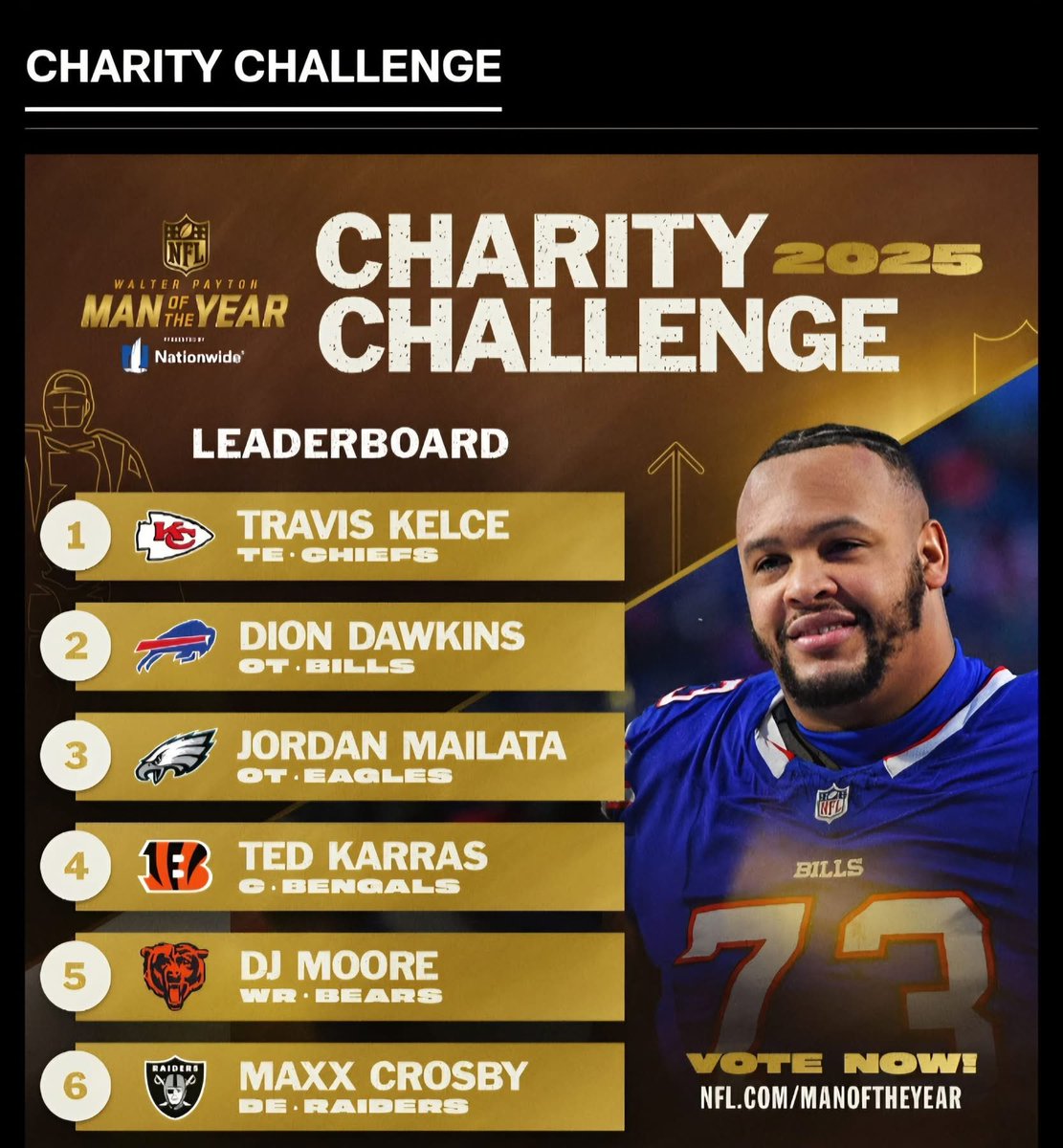 DDawkins66's tweet image. #BillsMafia I need your help 😳Hit the RT to cast your vote and bump me up to 1st place to support Dion’s Dreamers ⛄️

#WPMOYChallenge @DDawkins66