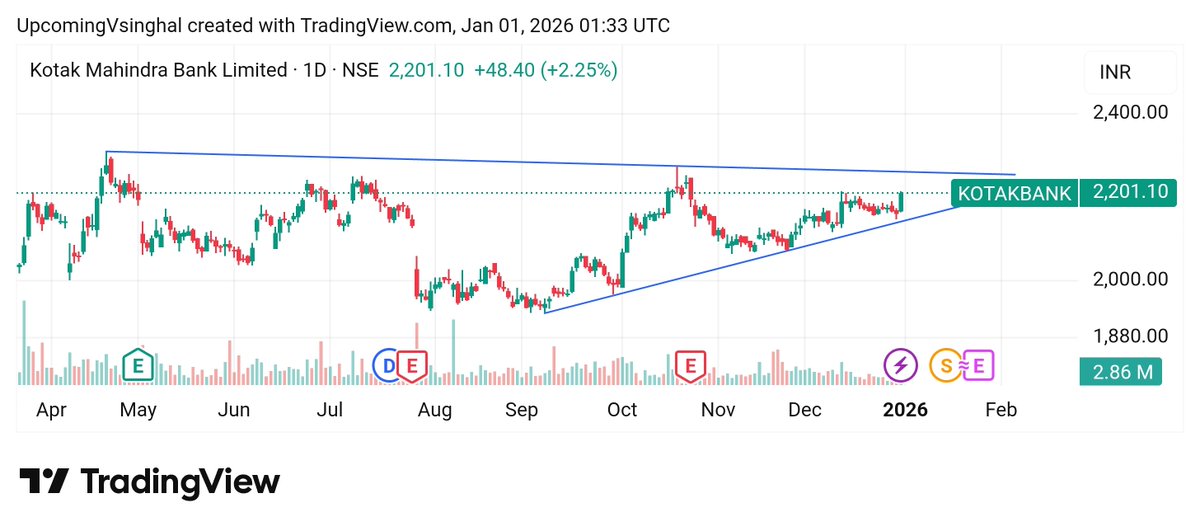 Shobhitcool2001's tweet image. Kya #kotakbank mein breakout hoga?
#Largecap
