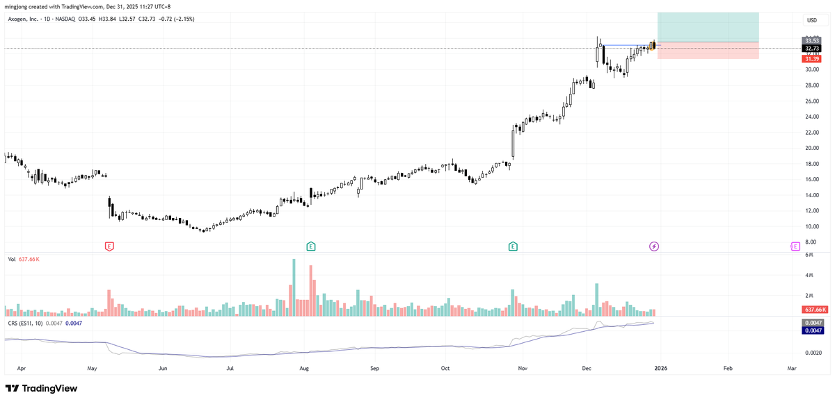 $AXGN 

Simple bull flag setup pending a breakout.