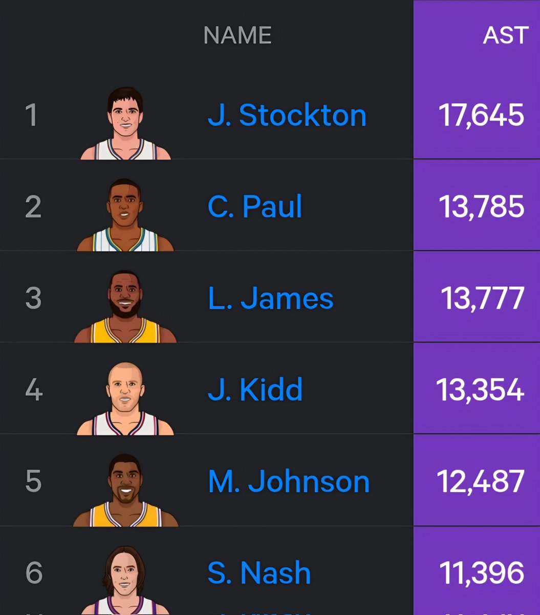 BronMuse's tweet photo. LeBron James is 9 assists away from being #2 on the all-time Assists list. @statmuse

(Regular Season + playoffs) https://t.co/Nh1rH9NVnd