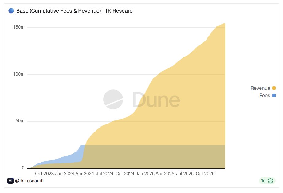 DopeOxide's tweet image. Fees and revenue on @base are literally off the charts

Bullish on Base