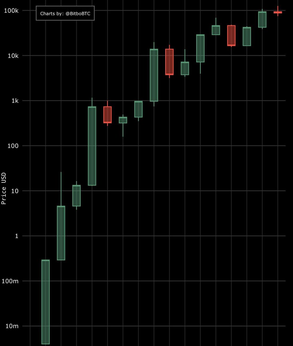 비트코인 역사상 가장 강력한 상승장이 시작될겁니다🏄‍♂️