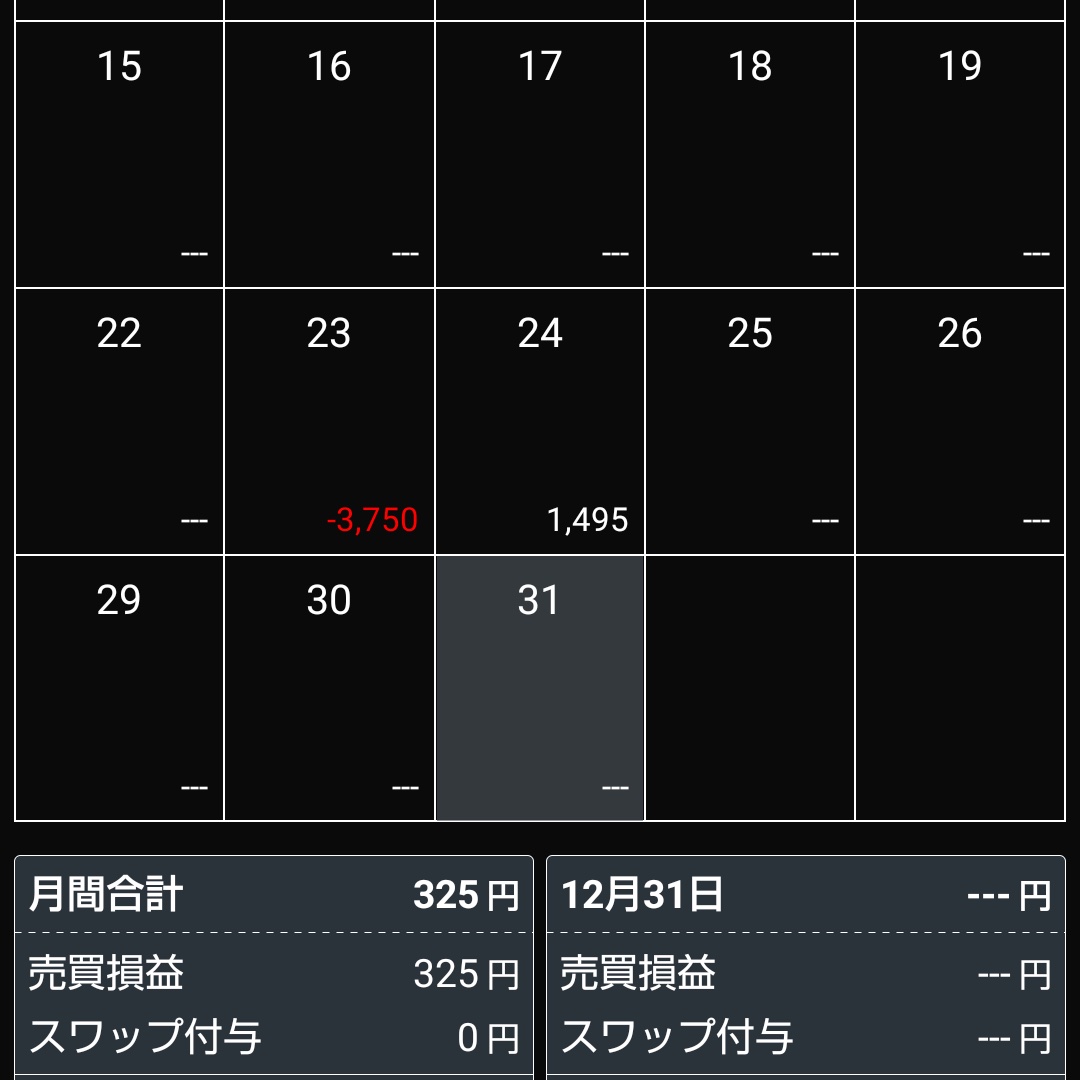 12月の #FX の実現損益は、 DMM FX … 134,634円 みんなのFX … 325円 トルコリラで酷い目にあって以来放置していた みんなの FX だけど、口座維持のためほんの少し取引。 利益の1割を寄付する活動、今月の寄付金額は先月の繰越 4,735円と合わせて18,231円。