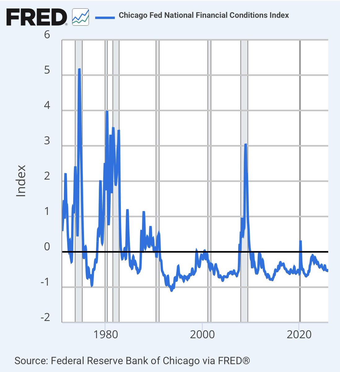 ⚫️RBLOOMBERG: "Le condizioni finanziarie nazionali della Federal Reserve di Chicago raggiungono il livello più basso dal novembre 2021"