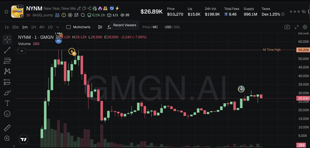 sharkapescall's tweet photo. Aped: $NYNM

I really love the name, new year, new me!

CA: 6eQQZ4cFm35QmGwQMoDyRtw7m8y84uRirM2tMes2pump

https://t.co/r1QewysRyz https://t.co/N1lnDUbOYe