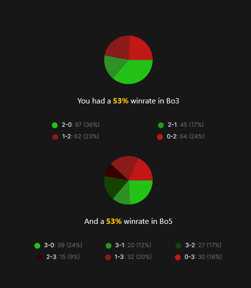 im not a gimmick i do the same in bo3 as bo5