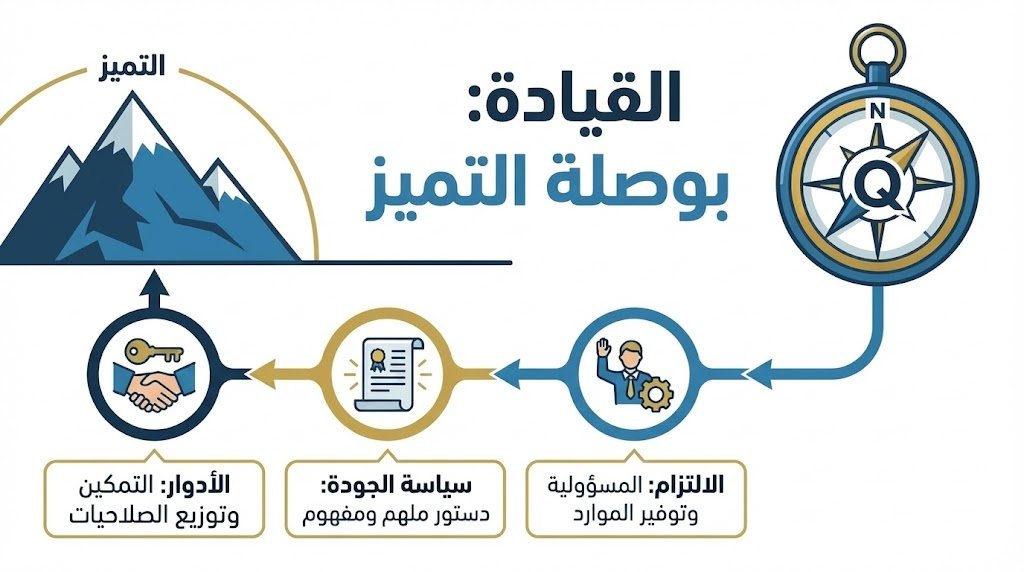 <a href="/khwbraa/">خبراء</a> <a href="/QMKhwbrA/">خبراء الجودة</a> ✨ البند الخامس: #القيادة هي "البوصلة" التي تُحدد مسار التميز؛ فلا يمكن لنظام الجودة أن ينجح دون إدارة تؤمن به قولاً وتطبقه فعلاً. أبرز متطلبات القيادة الفعّالة في مواصفة #ISO9001:
...