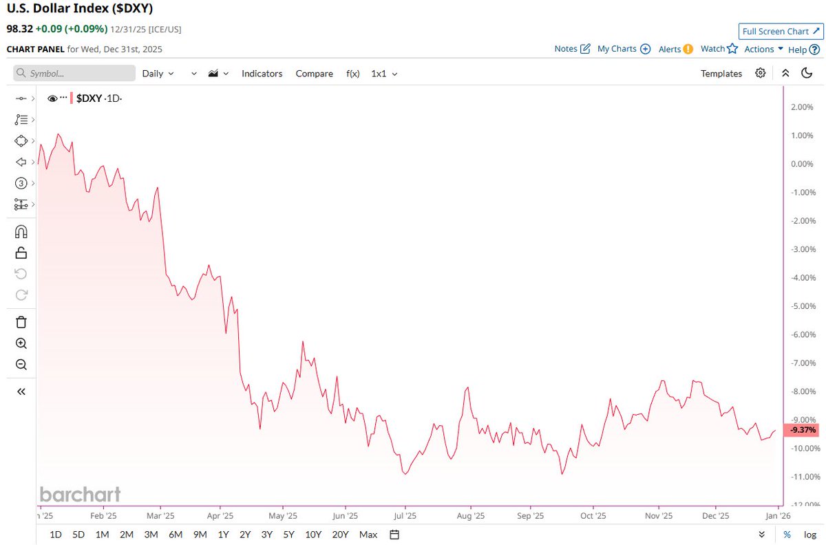 🔵BARCHART: Il dollaro statunitense chiude l'anno con un calo del 9,37%, il peggior risultato dal 2017
