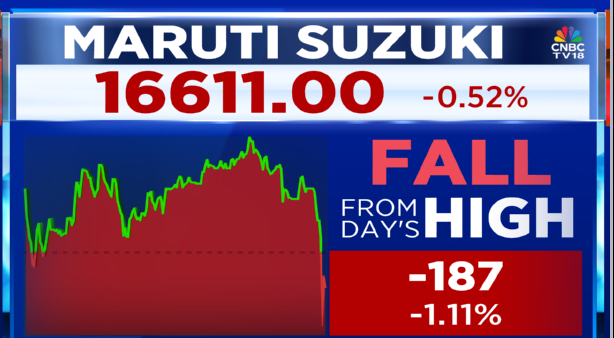 CNBCTV18Live's tweet photo. #DecAutoSales | #MarutiSuzuki Auto Sales: Total Sales At 2.17 Lk Unit Vs CNBC-TV18 Poll Of 2.12 Lk Units

 ▶️Total Sales Up 22.2% At 2.17 Lk Units Vs 1.78 Lk Units (YoY)

🚗Total Domestic PV Sales Up 37.5% At 1.78 Lk Units Vs 1.30 Lk Units (YoY)

🚗Alto, S-Presso Sales Up 92% At 14,225 Units Vs 7,418 Units (YoY)