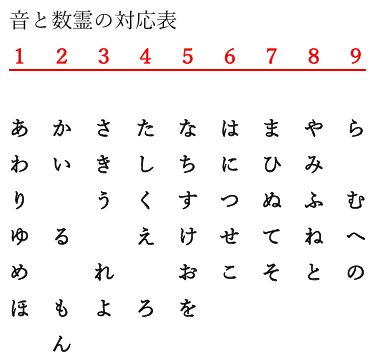 開運はじめページ なるほど～👀！ ｢しやまあ｣は【2】で仕事運🆙️ 本名では【3】でした