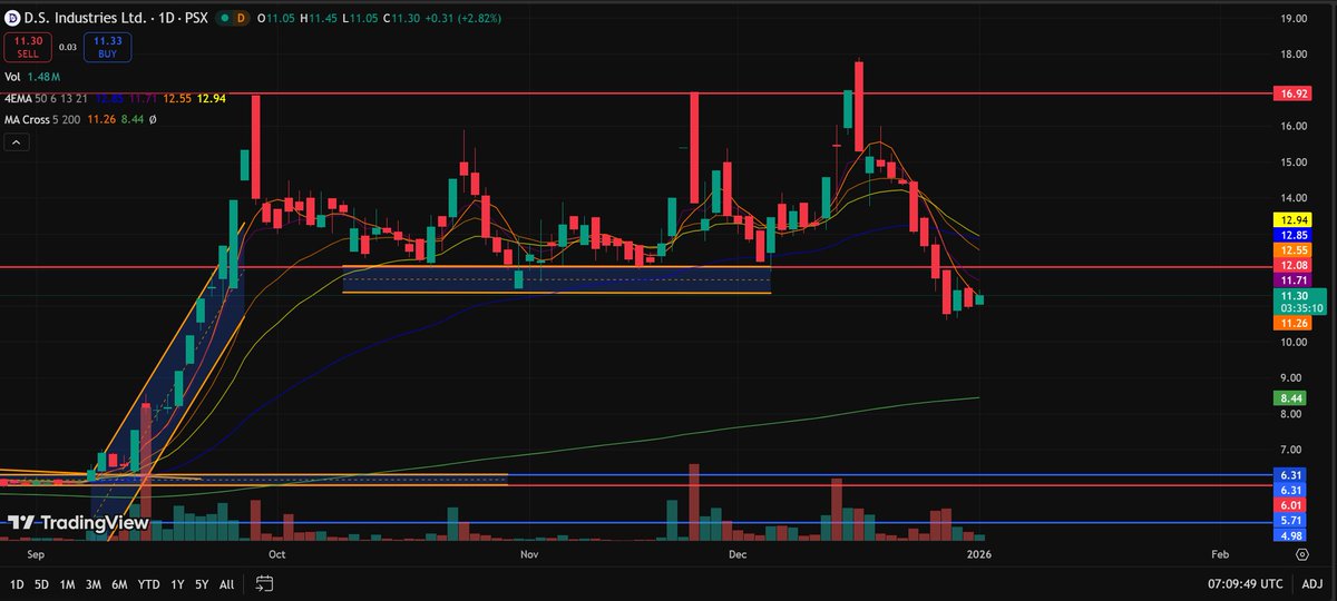 hadibaig69's tweet photo. Dsil 1D
Stoploss must
#PSX #KSE100 #Charts #stockmarkets #DSIL https://t.co/plkMFiPwpC
