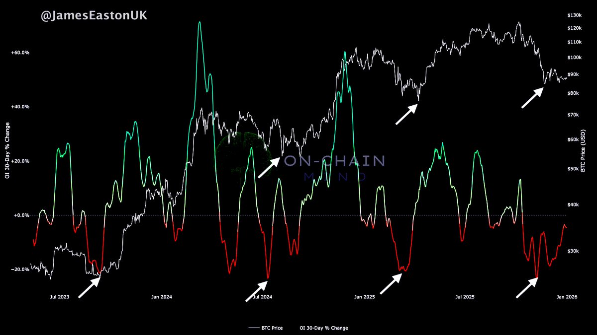 $BTC 🟠

Futures Open Interest is in the gutter.

Historically this has marked huge reversals.

Bullish.

h/t: <a href="/OnChainMind/">On-Chain Mind</a> 🧠