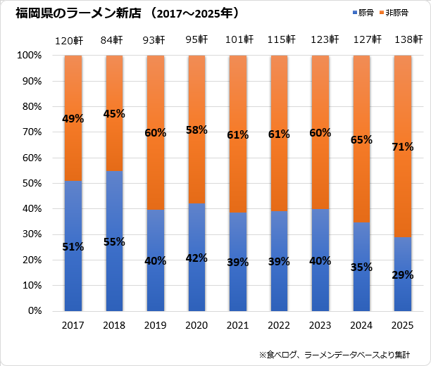 オゴポコ｜福岡超ラーメンナビ→全国遠征。 tweet media