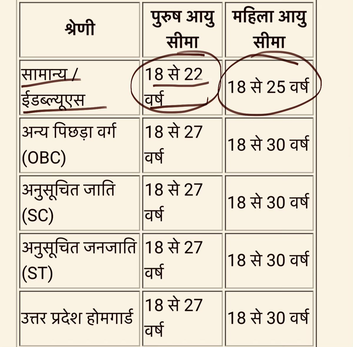 neha_laldas's tweet photo. उत्तरप्रदेश में पुलिस भर्ती 32,000+ पदों पर निकली है!

सामान्य वर्ग आयु सीमा: 18-22 साल
आरक्षित वर्ग आयु सीमा: 18-27 साल

मतलब ये कि सामान्य वर्ग के छात्र 22 साल में ही बूढ़े हो जाते हैं, जबकि आरक्षित वर्ग के छात्र 5 साल बाद बूढ़े होते हैं?

ये अन्याय कबतक?

#UPP_Age_Relaxation https://t.co/IVTmaW7XIe