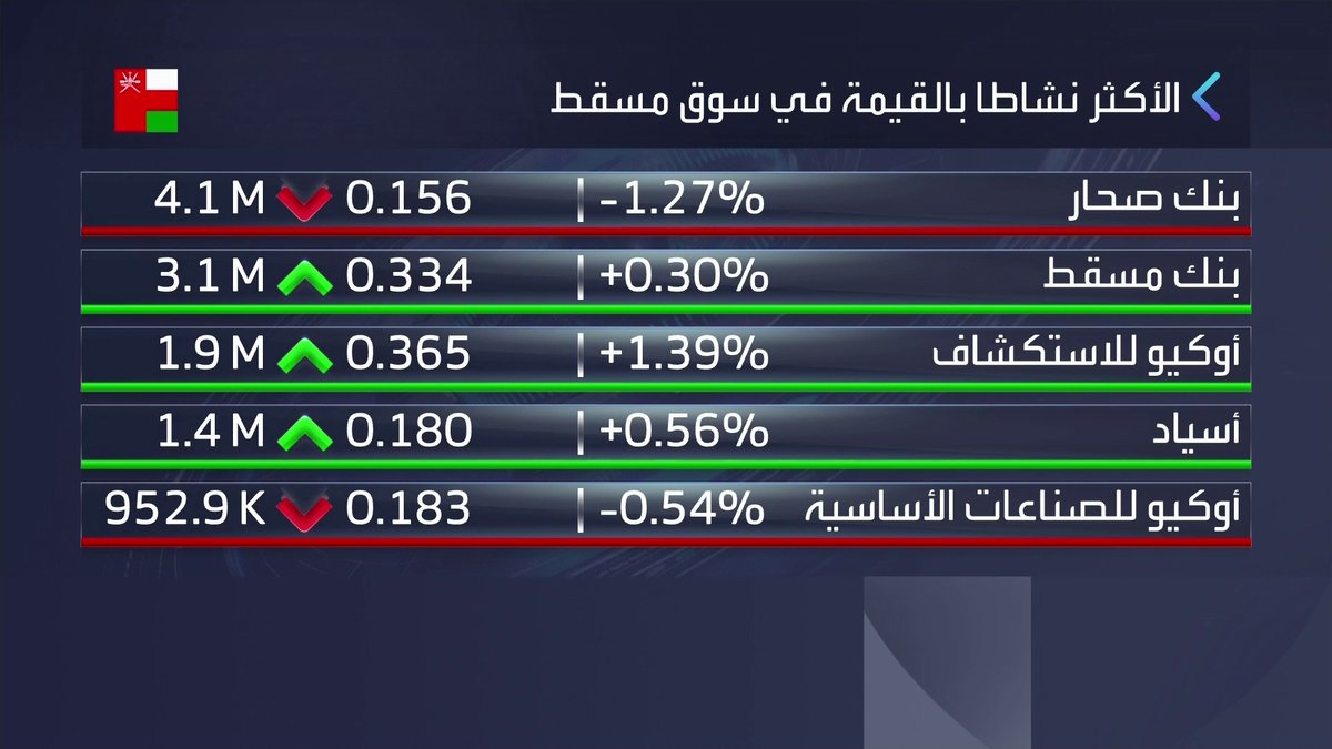 مكاسب لبورصة مسقط في أول جلسة تداول لعام 2026 نبض السوق _Business 