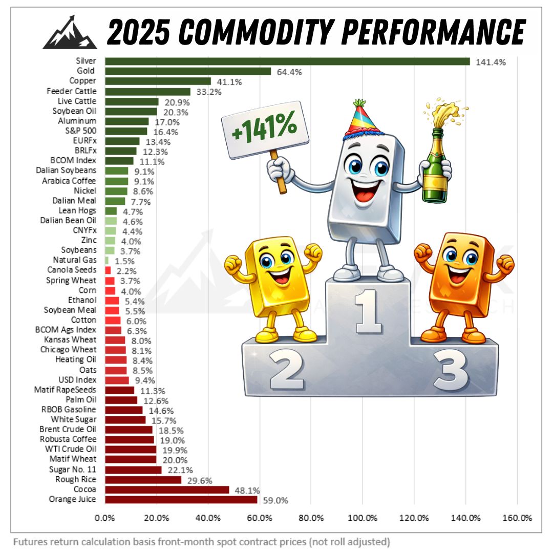 That's a wrap! 🎉 2025 was a strong year for #commodities. The Bloomberg Commodity Index rose +11.1%, its best year since 2022, led by large gains in metals markets. 📈 Silver was the star performer, up +141%. 🪩