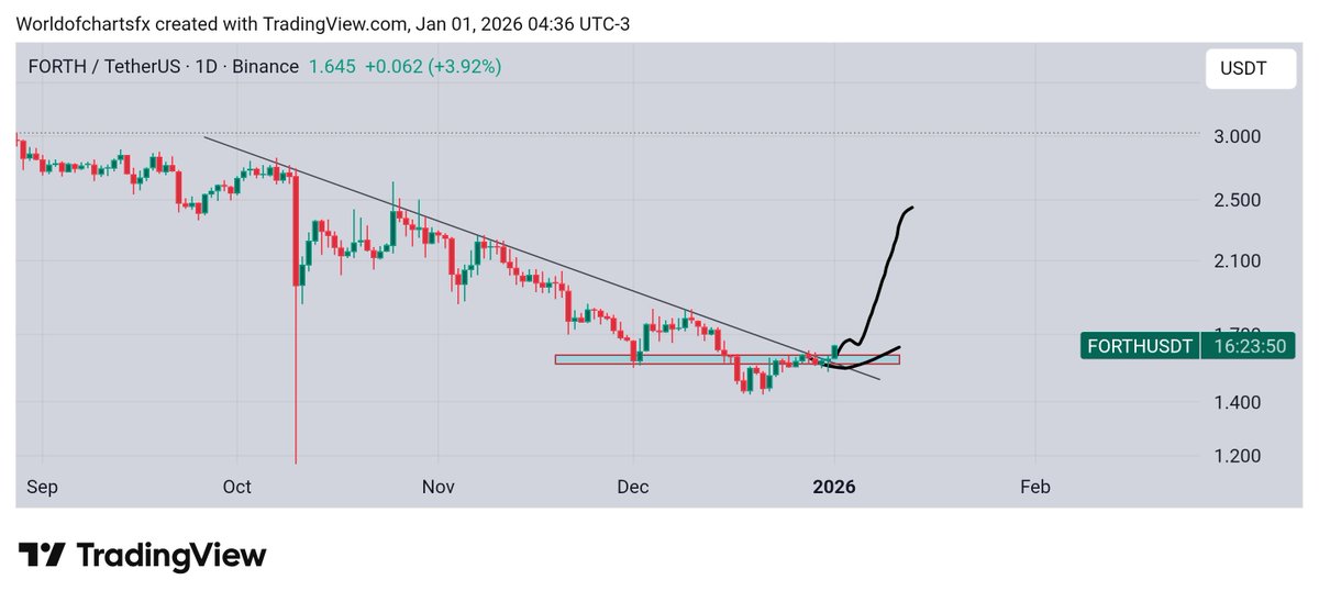 WorldOfCharts1's tweet image. $Forth #Forth Breaking Long Descending Trendline, Successful Breakout Can Lead Move Towards 2.50$