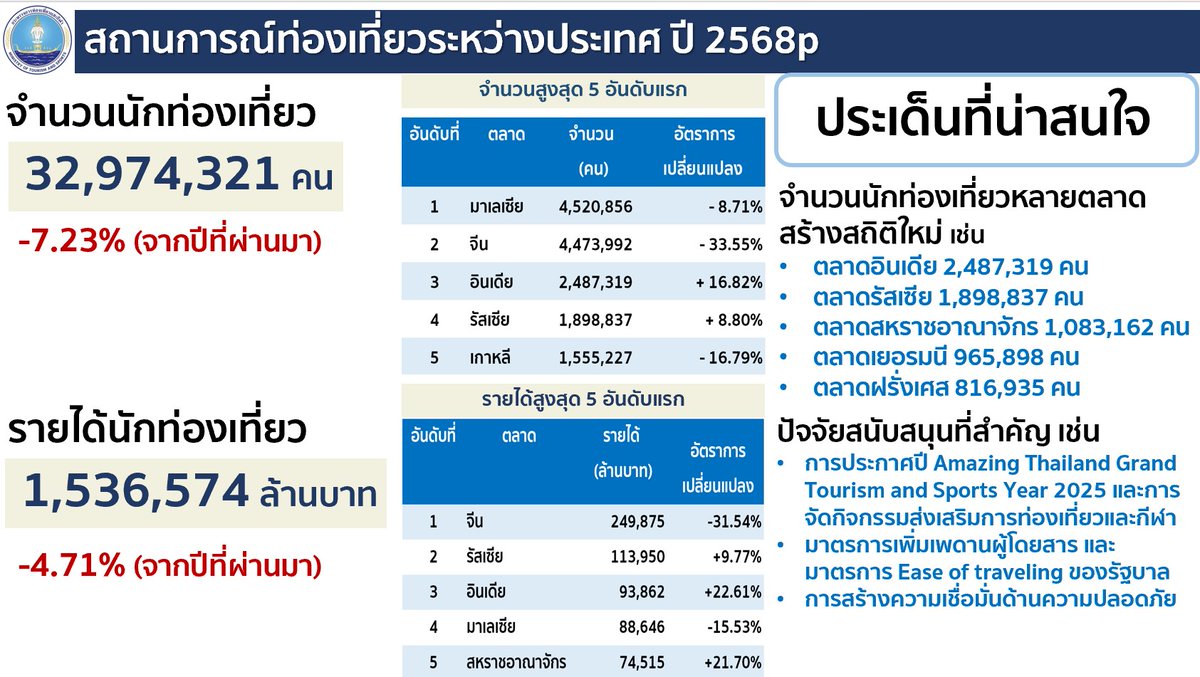 #กระทรวงการท่องเที่ยวและกีฬา​ สรุปตัวเลขนักท่องเที่ยวทั้งปี68มีจำนวน​32.97ล้านคน​ ลบ7.23% นำโดยมาเลเซีย​ จีน​ อินเดีย รัสเซีย​ เกาหลี​ ทำรายได้​1.53ล้านล้านบาท​  ลบ4.71%
ส่วนนักท่องเที่ยวคนไทย202ล้านคน/ครั้ง​ รายได้1.16ล้านล้านบาท​
รายได้รวมทั้งหมด2.7ล้านล้านบาท​ ลบ1.26%
