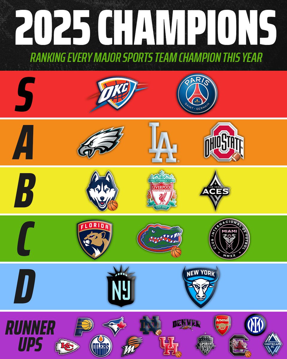 DKSports's tweet photo. 2025 Champions Tier List 📊

What would you change? 🤔 https://t.co/IHzE8Qiy3k