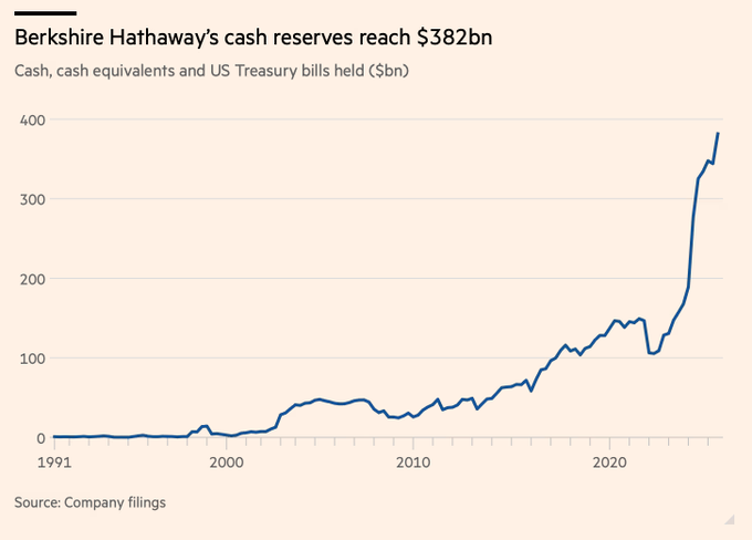 🔵BARCHART: Warren Buffett lascia la carica di CEO di Berkshire Hathaway, segnando la fine di un'era.