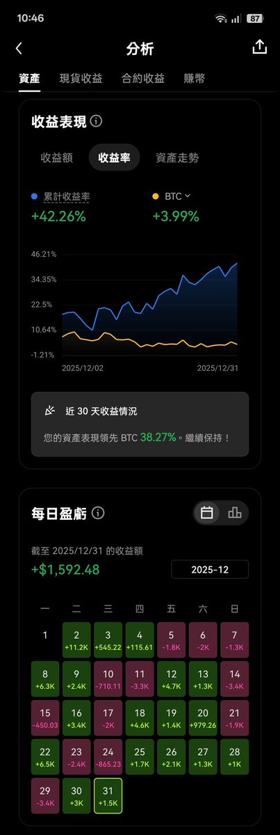 leehexing's tweet photo. 20251201-0101
Sol dca網格
Btc/eth/sol輪動
後面加了xaut定投(嗚喔 ��了50%的幣 結果就開始大跌)
空投領432.266738$FF($48.02)
空投領2,513.0605$ALMANAK換0.0341ETH($108.80)
空投領215stRESOLV換0.0031ETH($8.96)
空投領442.755865$FF($40.58) https://t.co/fllegKQs36