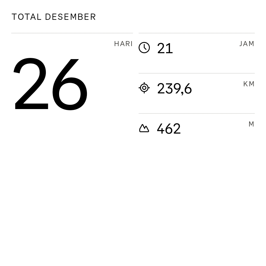 wachid_m's tweet photo. Cek statistik bulanan saya dari Strava! #december2025 #strava #findyourhappypace https://t.co/rbNjivbPa7