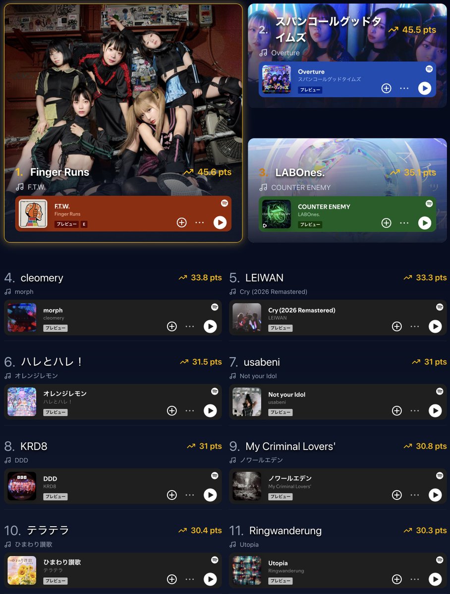 📊 1/1付 #イマキテランキング TOP20

01. Finger Runs（45.6pt）
02. スパンコールグッドタイムズ（45.5pt）
03. LABOnes.（35.1pt）
04. cleomery（33.8pt）
05. LEIWAN（33.3pt）
06. ハレとハレ！（31.5pt）
07. usabeni（31.0pt）
08. KRD8（31.0pt）
09. My Criminal Lovers'（30.8pt）
10.