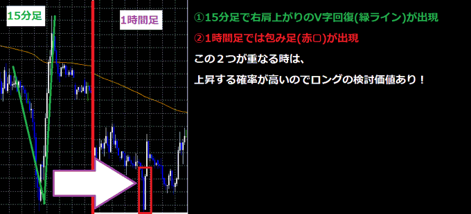 JO0sthSYpVRt2hn's tweet photo. ①15分足で右肩上がりのV字回復が出現
②1時間足では包み足が出現

この２つが重なる時は、
上昇する確率が高いのロングの検討価値あり。

・・・と言うより、ロングをすべき！！

実際にこの後、上昇したのかどうかはどうでも良い！
こういったタイミングがあれば、ロングせよ！ https://t.co/2BX8VgWQUv