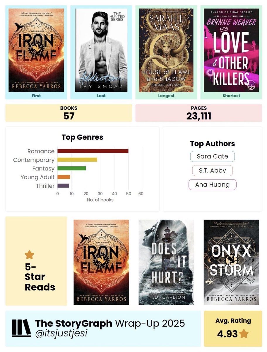 2025 was a good 📚 year

Next year gonna be 🔥 with kindle unlimited and my physical TBR