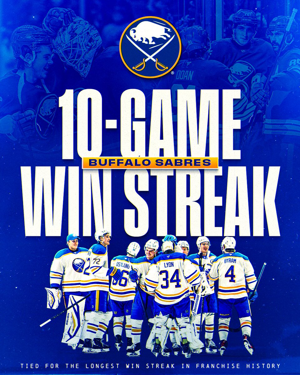 NHL's tweet photo. 10/10 FOR BUFFALO 🦬

 The @BuffaloSabres have extended their win streak to 10 games, tying their franchise record for the longest win streak‼️ https://t.co/jYIyUTmkNs