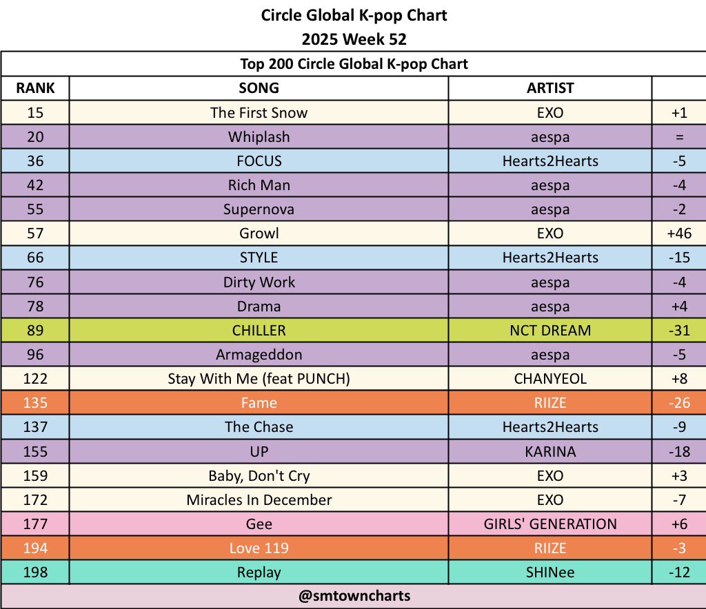 Circle Global K-pop Chart — Week 52, 2025